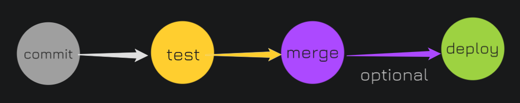 Continuous Integration