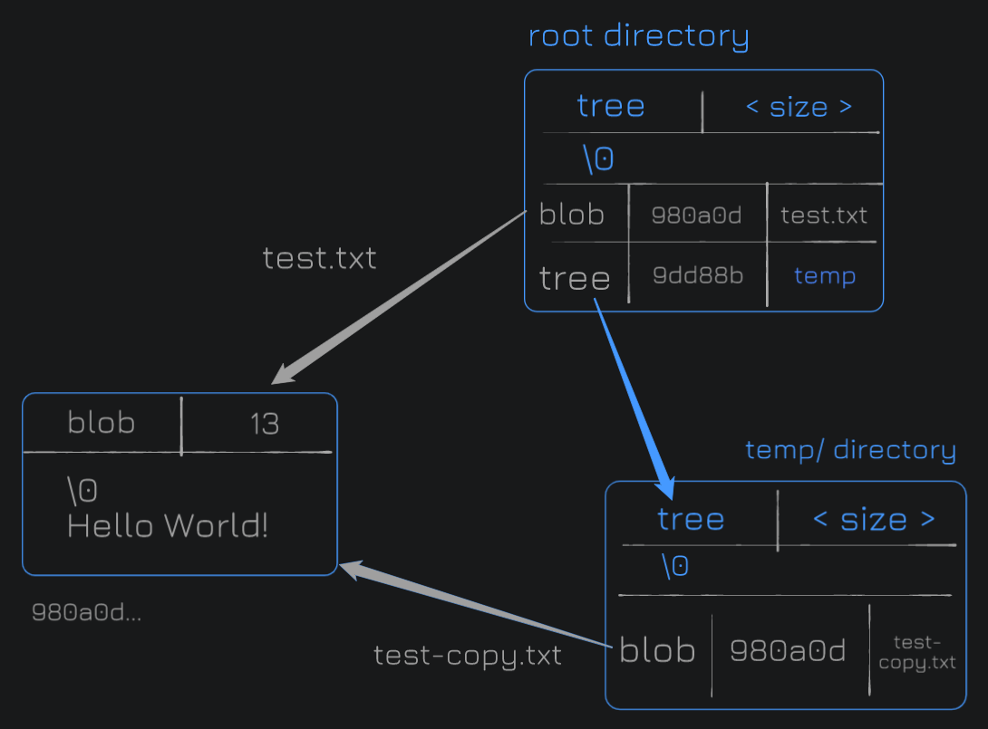 Identical Content Tree