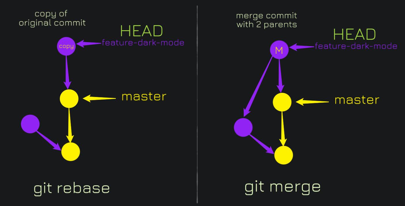 Rebase Vs Merge