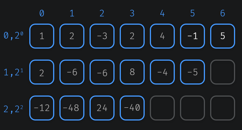 Table Construction Example