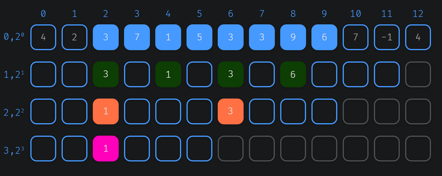 Table Construction Example